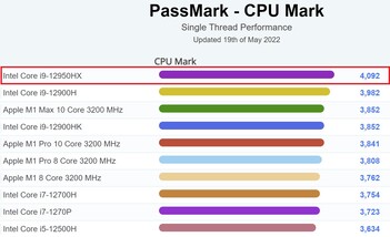 Gráfico de desempenho atual com uma única linha. (Fonte da imagem: PassMark)