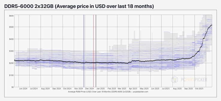 Os altos preços da DRAM já estão afetando os consumidores (Fonte da imagem: PCPartPicker)