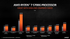Ryzen 7 5700G vs. Ryzen 7 4700G. (Fonte da imagem: AMD)