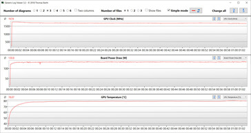 Medidas de GPU durante nosso teste The Witcher 3 (Benchmark Mode)