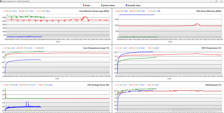 Registro de teste de estresse - verde: CPU; azul: GPU; vermelho: combinado