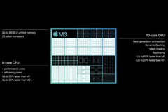 Apple afirma que a memória de 8 GB no M3 é &quot;análoga&quot; à de 16 GB no PC. (Fonte: Apple)