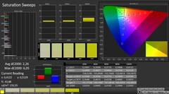 CalMAN: saturação de cores