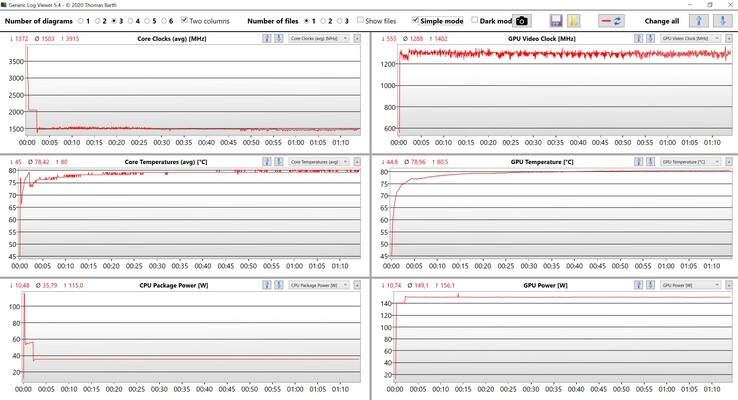 Medidas da CPU e GPU durante o teste de estresse