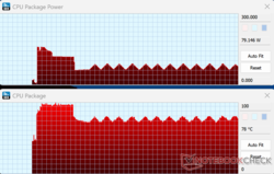 Potência e temperatura do pacote durante 10 minutos de carga da CPU