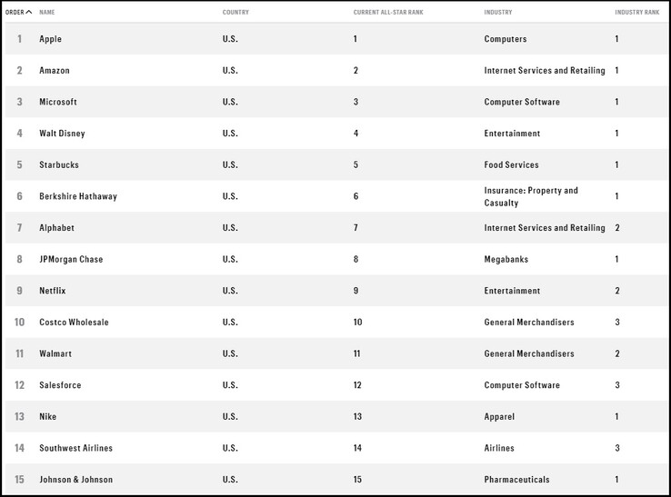 As 15 empresas mais admiradas. (Fonte de imagem: Fortune)