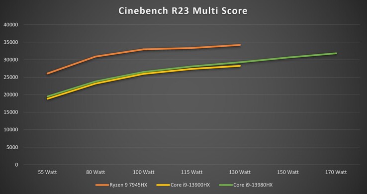 Cinebench R23 Multi em diferentes níveis de TDP