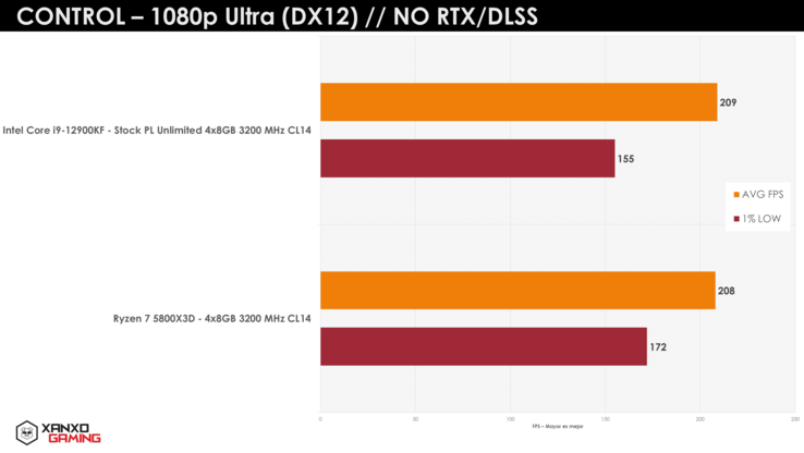 AMD Ryzen 7 5800X3D vs Intel Core i9-12900K Control (imagem via XanxoGaming)