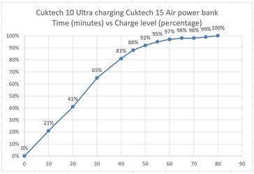 Power bank Cuktech 15 Air carregado pelo Cuktech 10 Ultra.