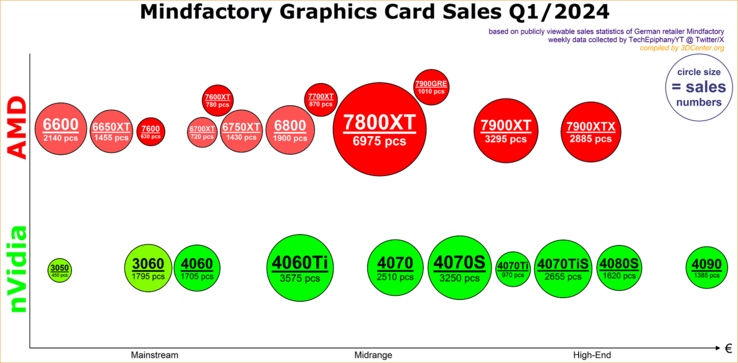 Dados de vendas de GPU da Mindfactory Q1 2024. (Fonte: 3DCenter)