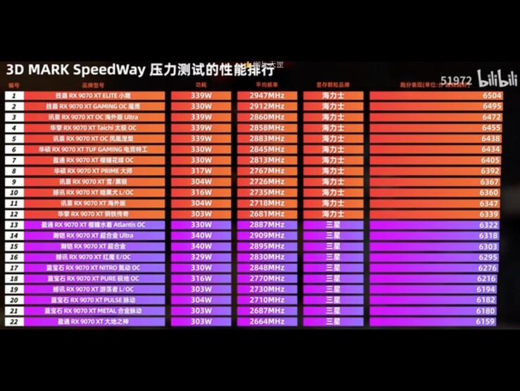 Comparação mostrando diferentes GPUs Radeon RX 9070 XT com módulos de memória Samsung e SK Hynix. (Fonte da imagem: 51972 no Bilibili)
