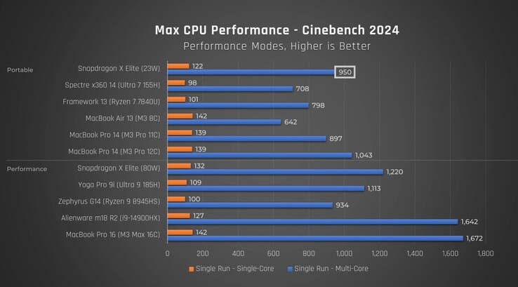 Desempenho do Snapdragon X Elite no Cinebench 2024. (Fonte: Just Josh no YouTube)