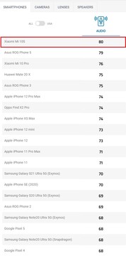 Xiaomi Mi 10S ranking de áudio. (Fonte da imagem: DXOMARK)