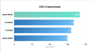 Comparação AMD Ryzen 5 5600X vs Intel Core i9-10900K CPU-Z. (Fonte da imagem: /u/skidapapa em Reddit)