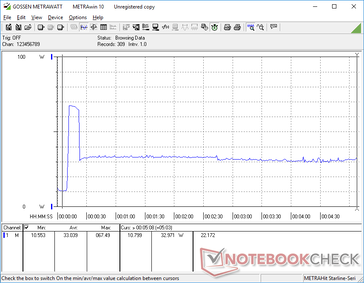 Prime95+FurMark iniciado na marca dos 10s. O consumo aumentaria por apenas alguns segundos antes de cair rapidamente devido a limitações térmicas