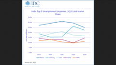 Tendências de participação de mercado para marcas telefônicas na Índia. (Fonte: IDC)