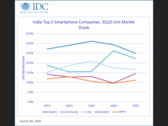 Tendências de participação de mercado para marcas telefônicas na Índia. (Fonte: IDC)