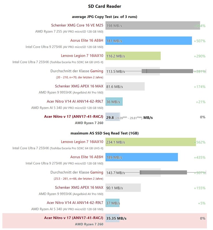Um leitor de cartão microSD bastante lento na série Acer Nitro