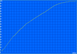 Processo de carregamento com o dispositivo ligado: 128 minutos