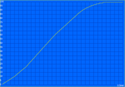 Tempo de carregamento: 115 minutos