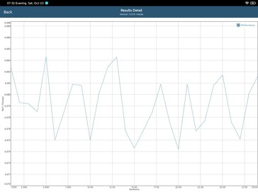 Teste de bateria GFXBench T-Rex