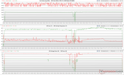 Relógios CPU/GPU, temperaturas centrais e flutuações de energia durante o estresse Witcher 3