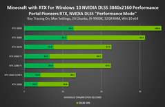 Minecraft com RTX 4K - modo DLSS Performance. (Fonte: NVIDIA)