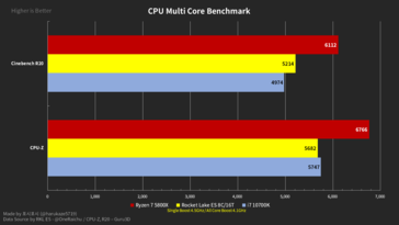 Foguetão Lake-S ES, Core i7-10700K e Ryzen 7 5800X resultados multi-core. (Fonte de imagem: @harukaze5719 no Twitter