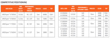 Segmentação de processadores Ryzen 7045HX contra CPUs Intel Alder Lake. (Fonte: AMD)