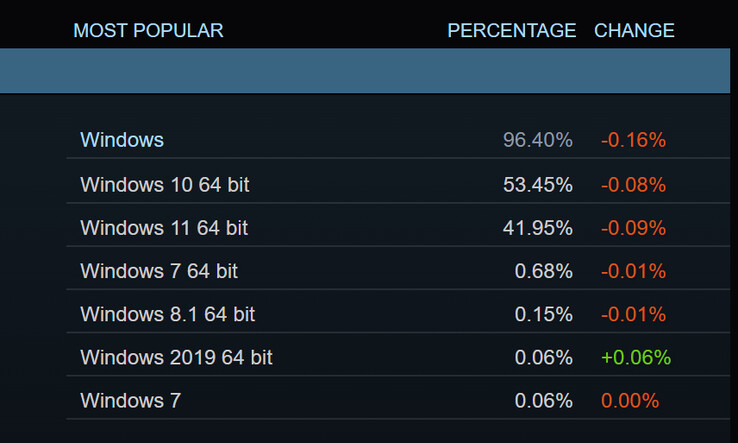 Pesquisa de hardware e software do Steam de dezembro de 2023 (Fonte da imagem: Steam)