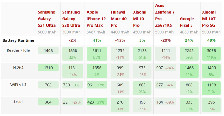 O Mi 10T Pro 5G tem melhor duração da bateria do que o iPhone 12 Pro Max, mas tem menos pontuação na revisão da bateria do DxOMark. (Fonte de imagem: NotebookCheck)