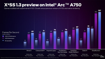 XeSS 1.3 no Intel Arc 750 (Fonte da imagem: Intel)