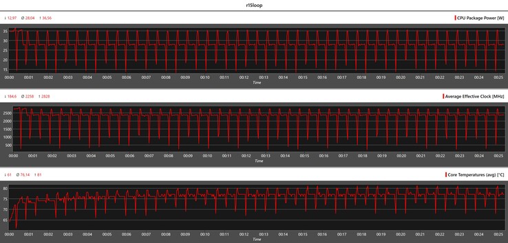 Métricas da CPU durante o loop do Cinebench R15