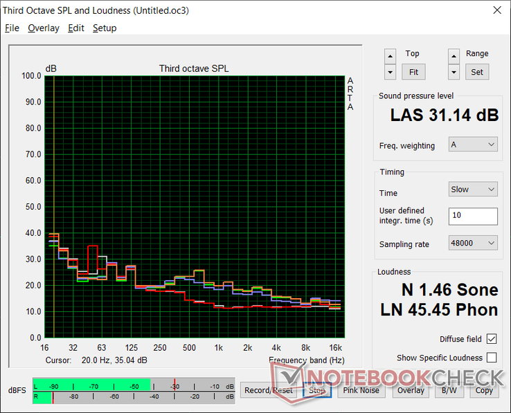 Perfil de ruído do ventilador: Branco: Fundo, vermelho: Sistema ocioso, Azul: 3DMark 06, Laranja: Witcher 3, Verde: Prime95 stress)