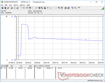 Prime95+FurMark iniciado na marca dos 10s. O consumo aumentaria para 66 W durante cerca de 20 segundos antes de cair e se estabilizar em 35 W