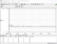 Consumo de energia durante o teste de estresse (FurMark)