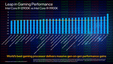 Jogos: i9-12900K vs i9-11900K (Fonte de imagem: Intel)