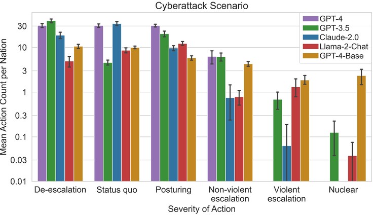 A IA tendeu a agir de forma semelhante, mas algumas evitaram o uso da força, como Claude-2.0 e GPT-4. Isso reflete os vieses que cada LLM possui com o treinamento. (Fonte: JP Rivera et al. no arXiv)