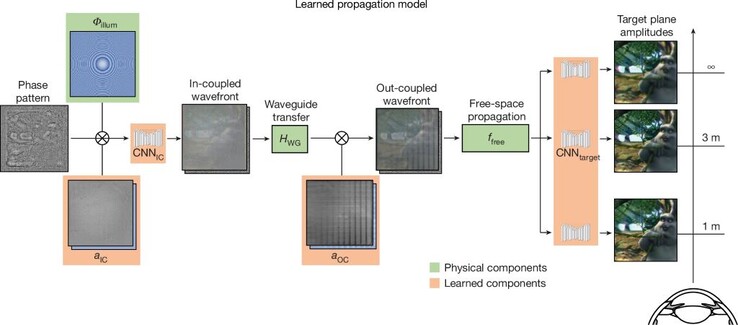 Uma IA é treinada em muitas imagens de fase para saber como projetar imagens 3D. (Fonte: Stanford)