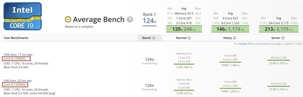 Resultados do benchmark Intel Core i9-12900KS. (Fonte de imagem: UserBenchmark - editado)