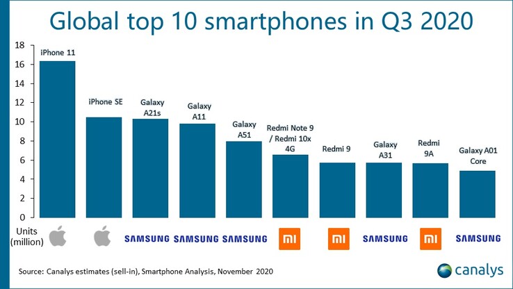 Gráfico do smartphone Q3 2020. (Fonte de imagem: @Canalys)
