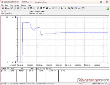 O consumo aumentaria para 71 W ao iniciar o teste de estresse do Prime95, antes de cair rapidamente para 53 W, o que reflete o potencial limitado do Turbo Boost