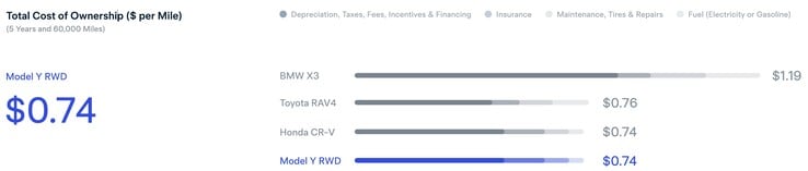Não há muitos benefícios em termos de custo para ter um Modelo Y antes dos SUVs mais populares da Honda ou da Toyota.