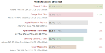 resultados do teste de estresse extremo do iPhone 15 Pro Max e do Galaxy S23 Ultra 3D Mark Wild Life. (Fonte: Notebookcheck)