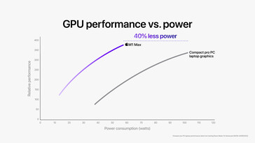 Apple M1 Pro / M1 Max GPU performance comparada a uma Razer Blade 15 Advanced. (Fonte de imagem: Apple)