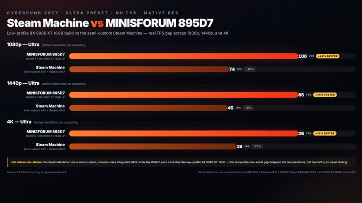 Tabela comparativa de desempenho do Cyberpunk 2077