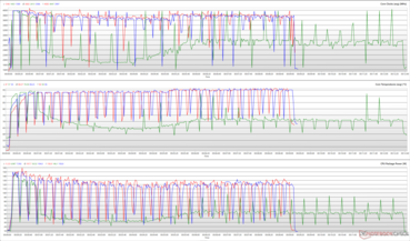 Clocks da CPU, temperaturas do núcleo e potências do pacote durante um loop do Cinebench R15. (Vermelho: Desempenho, Verde: Silencioso, Azul: Equilibrado)