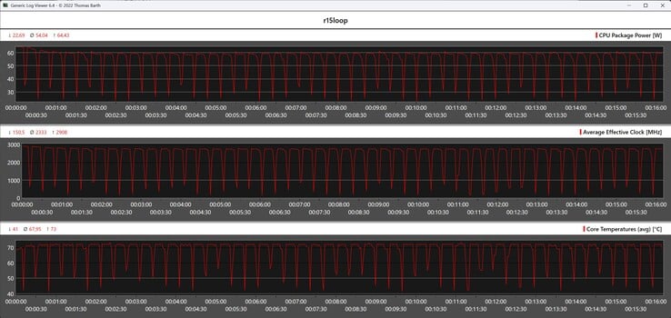 Métricas da CPU durante o loop do Cinebench R15