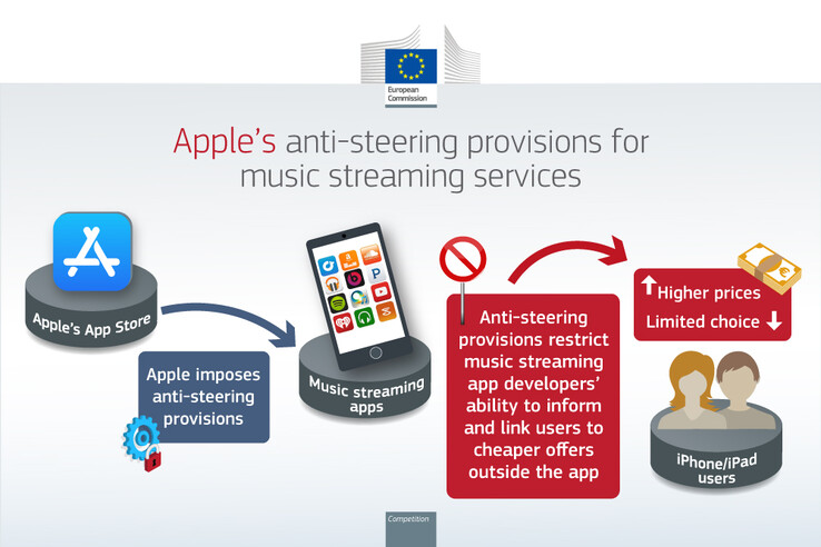 O infográfico da Comissão Europeia explicando as razões por trás da multa imposta à Apple. (Fonte da imagem: Comissão Europeia)