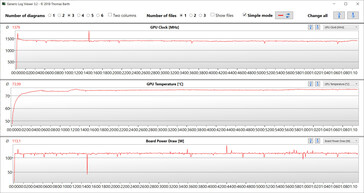 Leituras da GPU durante o teste Witcher 3